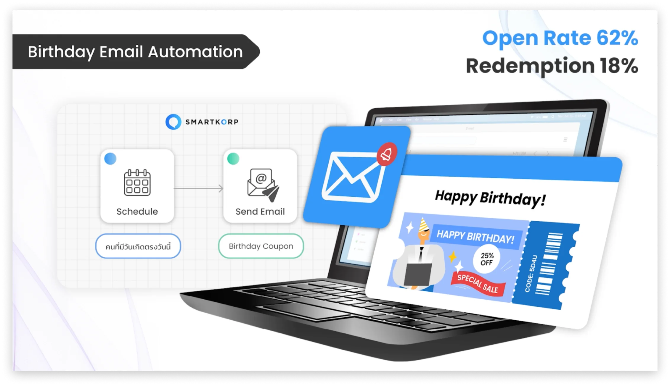 SMARTKORP Automation Campaign & Journey Flow screenshot