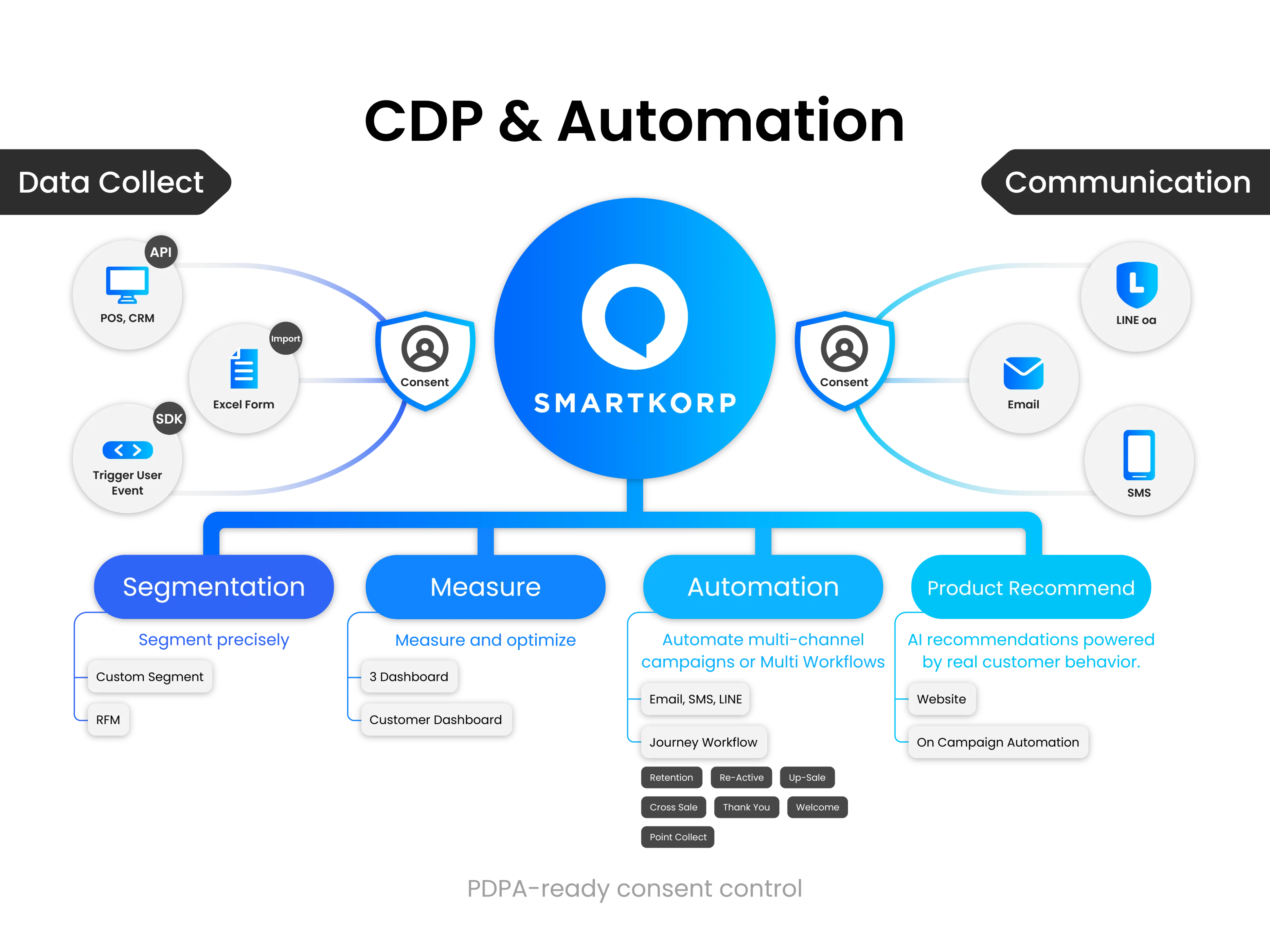 CDP & Automation Deep Dive