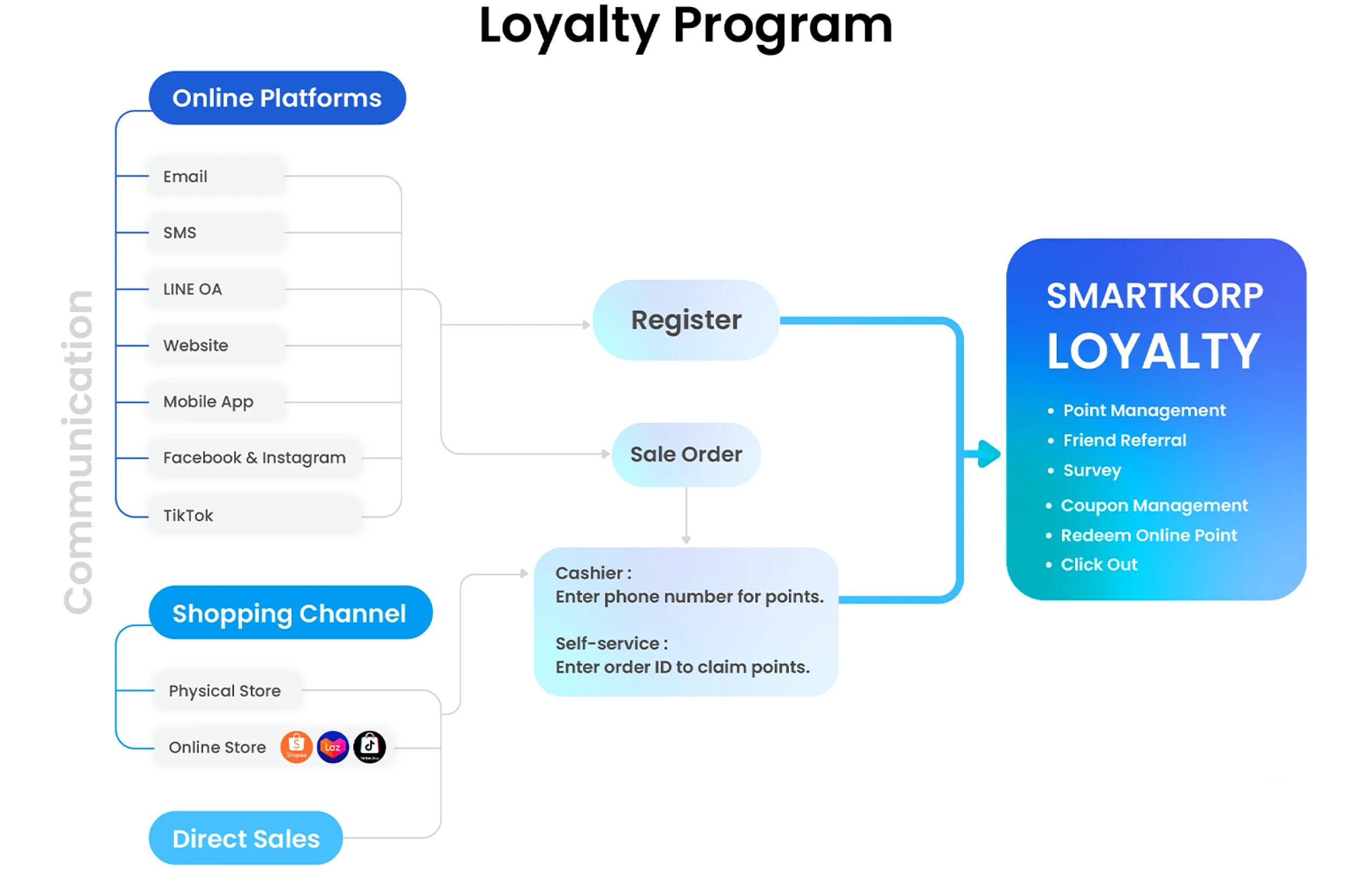 SMARTKORP Loyalty Program dashboard